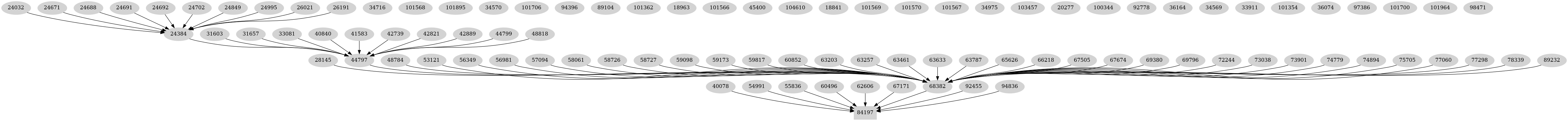 Dependency graph