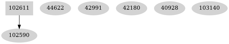 Dependency graph
