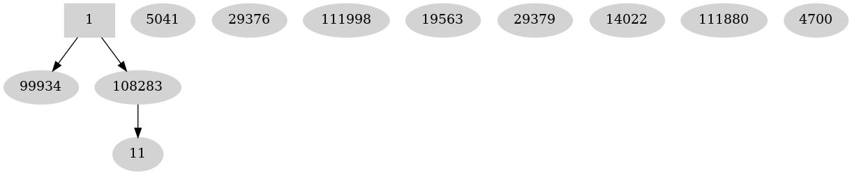 Dependency graph