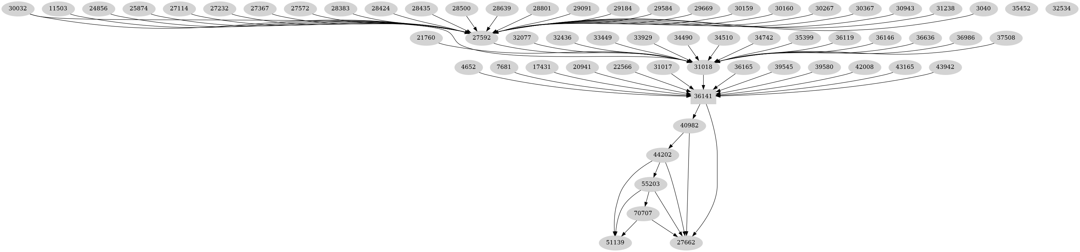 Dependency graph
