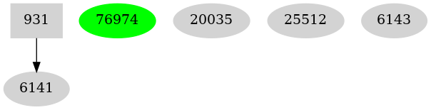 Dependency graph