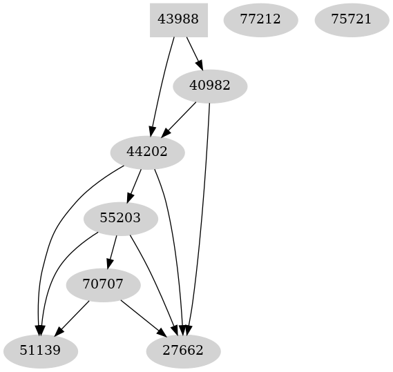 Dependency graph
