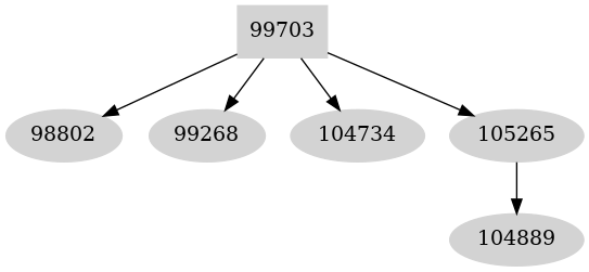 Dependency graph