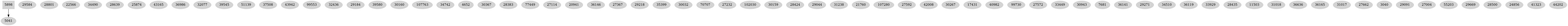 Dependency graph