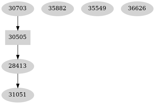 Dependency graph