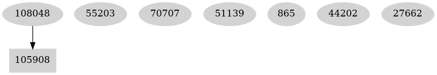 Dependency graph