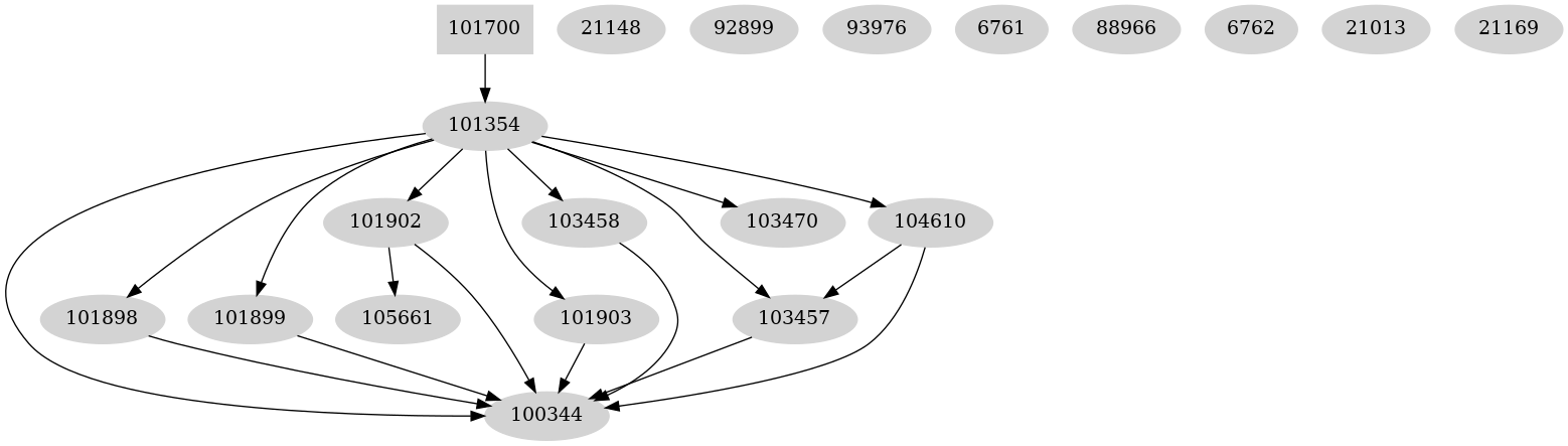Dependency graph