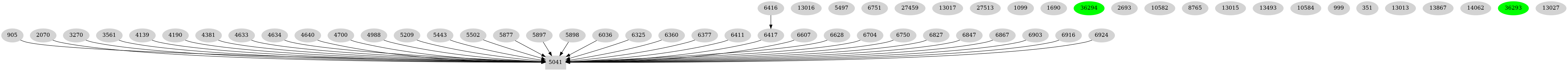 Dependency graph