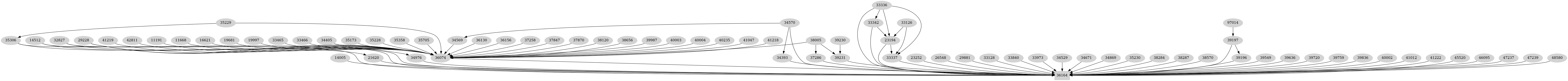 Dependency graph