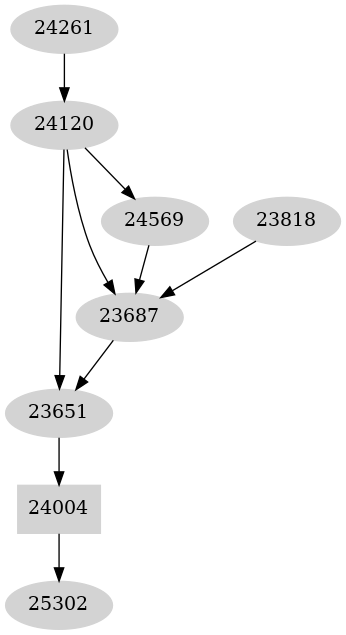 Dependency graph
