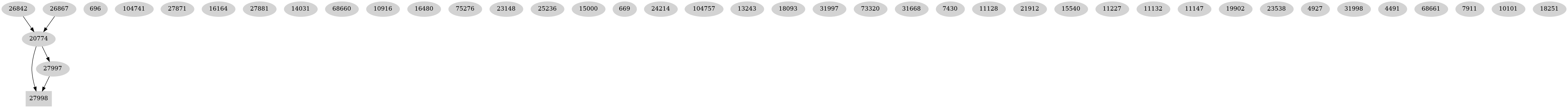 Dependency graph