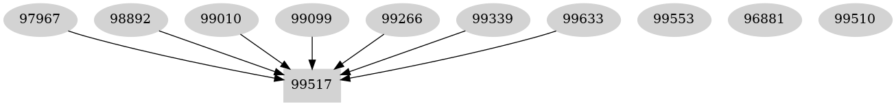 Dependency graph