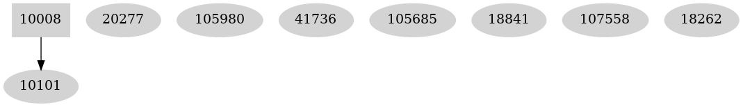 Dependency graph