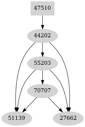 Dependency graph