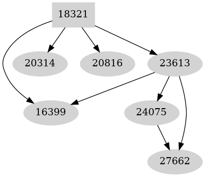 Dependency graph