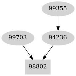 Dependency graph