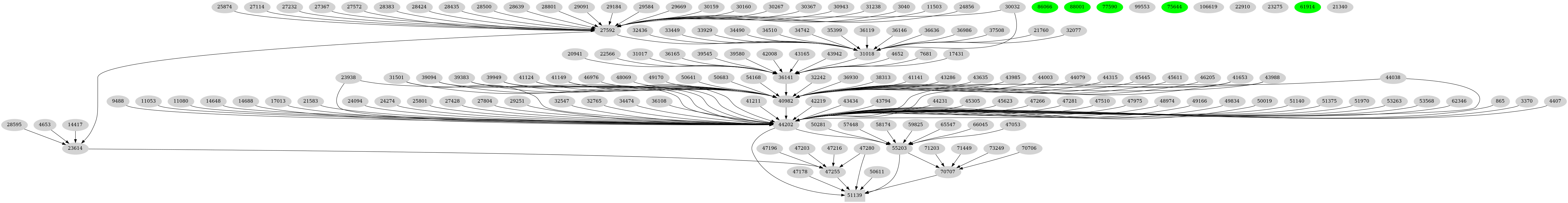 Dependency graph