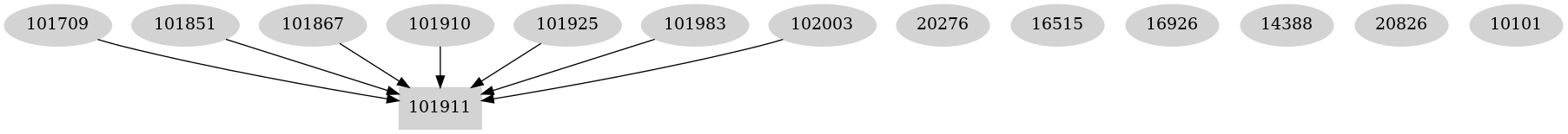 Dependency graph