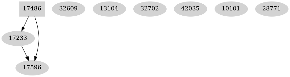 Dependency graph