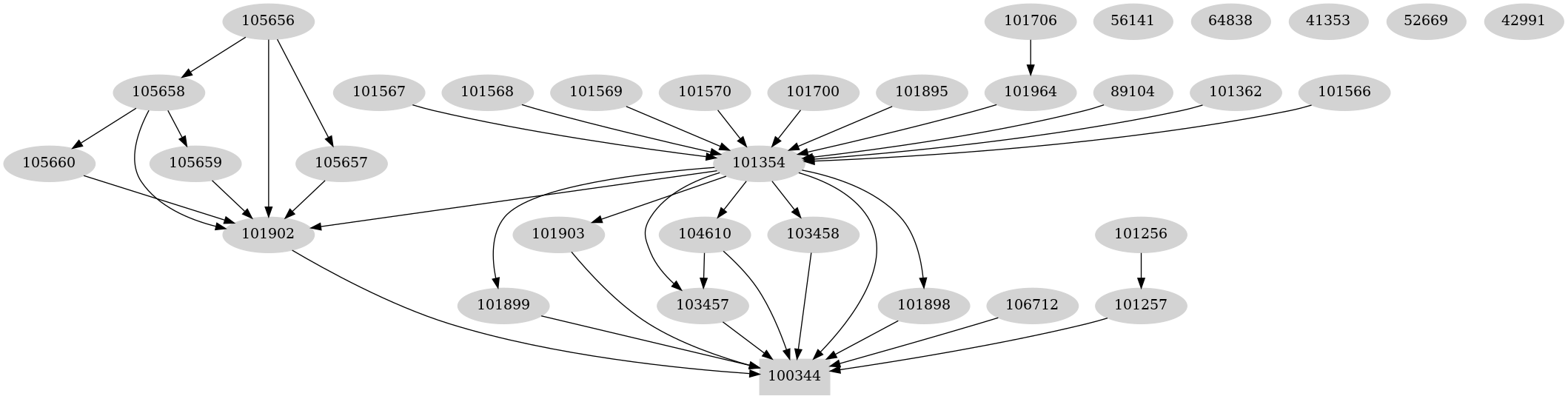 Dependency graph