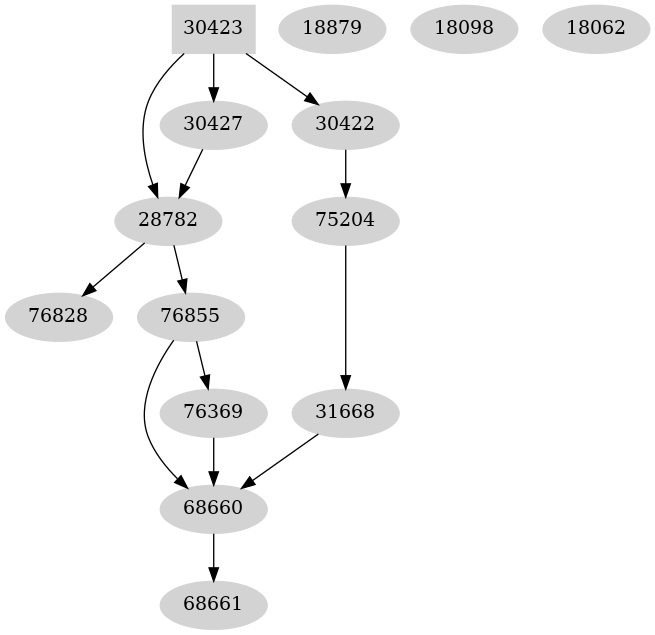 Dependency graph