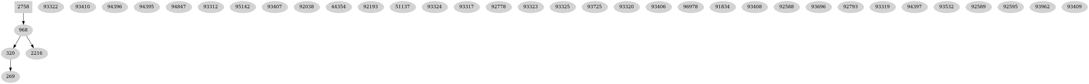 Dependency graph