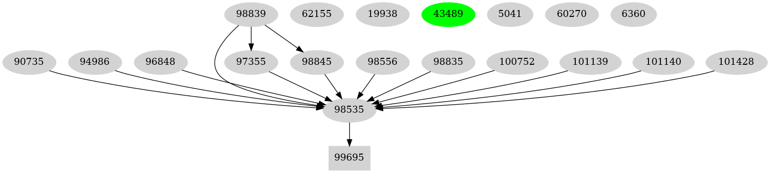 Dependency graph