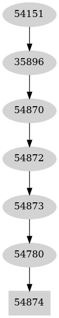 Dependency graph