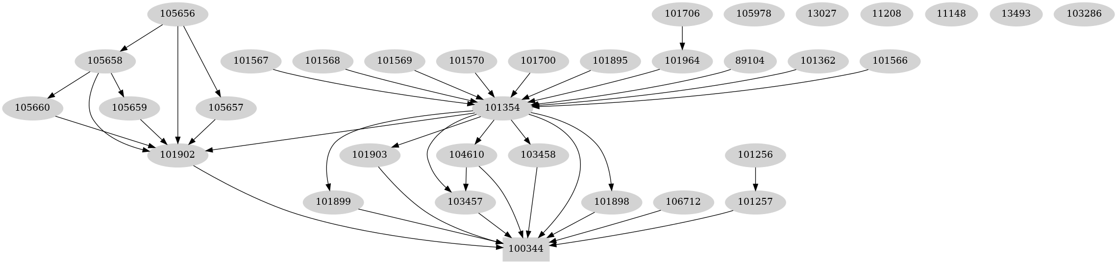 Dependency graph