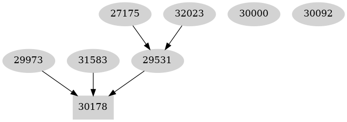 Dependency graph