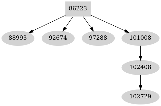Dependency graph