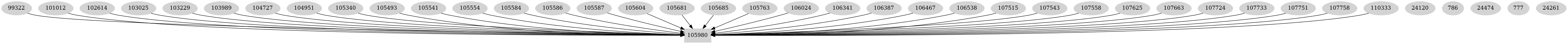 Dependency graph