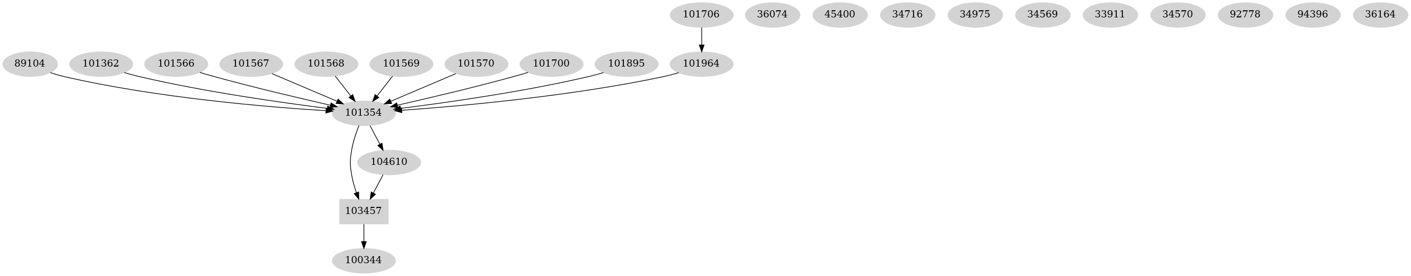 Dependency graph