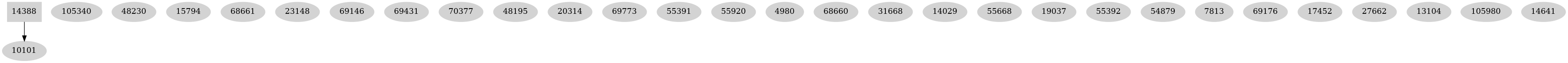 Dependency graph
