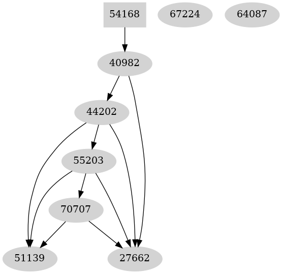 Dependency graph