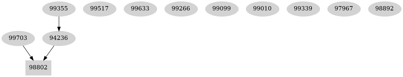 Dependency graph