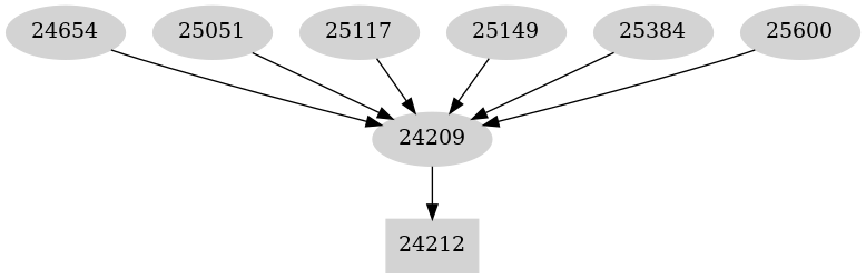 Dependency graph