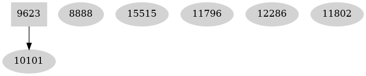 Dependency graph
