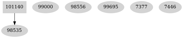 Dependency graph