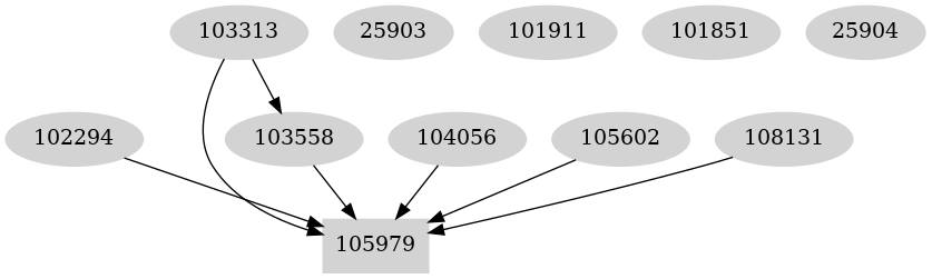 Dependency graph