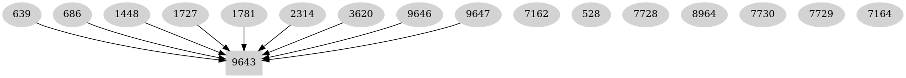 Dependency graph