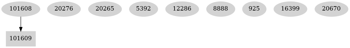 Dependency graph