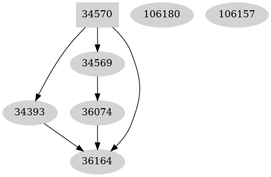 Dependency graph