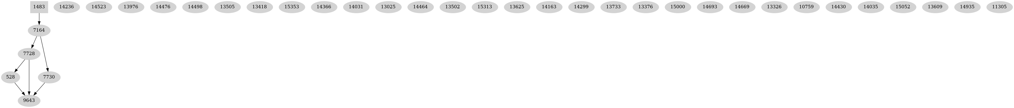Dependency graph