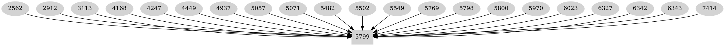 Dependency graph