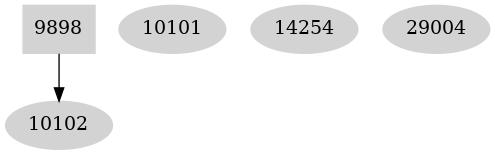 Dependency graph