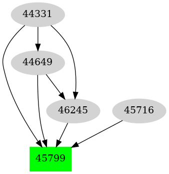 Dependency graph