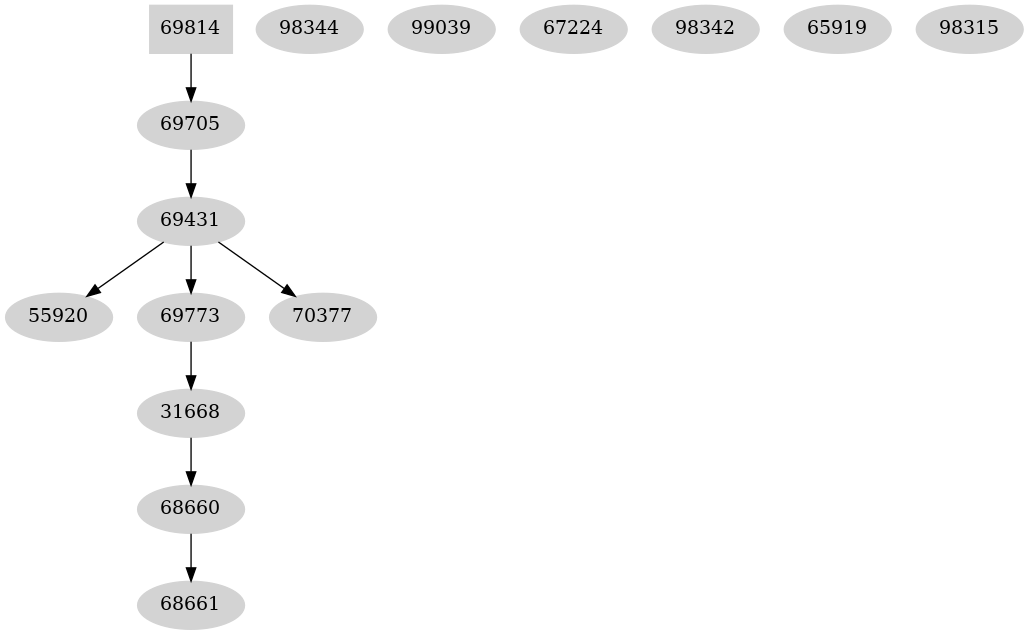 Dependency graph