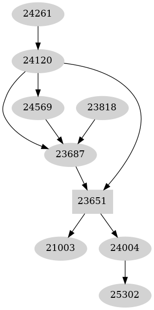 Dependency graph
