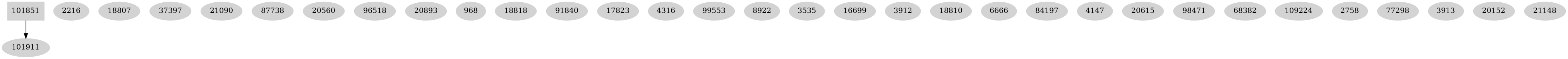 Dependency graph